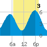 Carters Dock tide chart for Wednesday, September 3, 2025