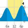 Carters Dock tide chart for Thursday, September 4, 2025