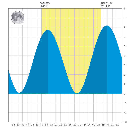 Carters Dock tide chart for Sunday, September 7, 2025