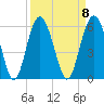 Carters Dock tide chart for Monday, September 8, 2025