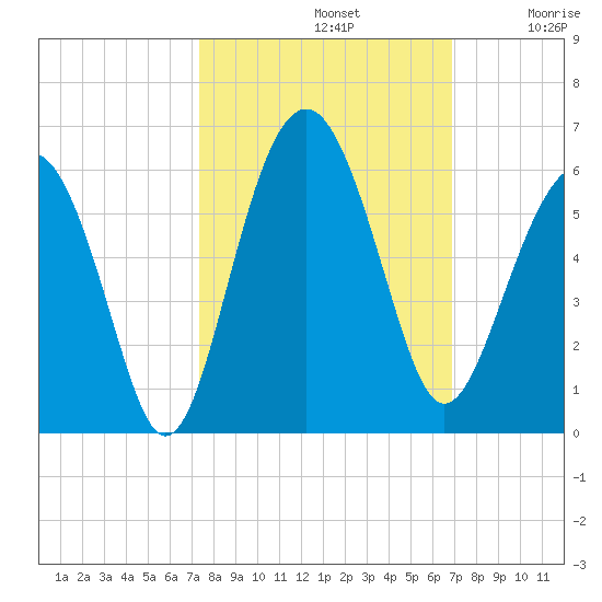 Carters Dock tide chart for Saturday, October 11, 2025