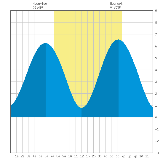 Carters Dock tide chart for Friday, October 17, 2025