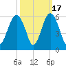 Carters Dock tide chart for Friday, October 17, 2025