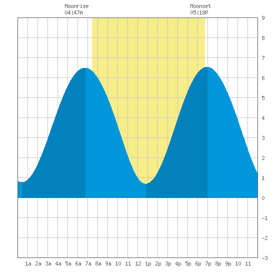 Carters Dock tide chart for Saturday, October 18, 2025