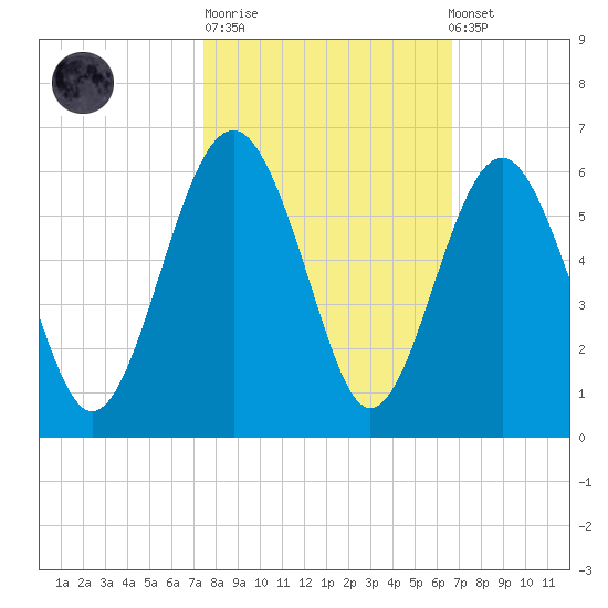 Carters Dock tide chart for Tuesday, October 21, 2025