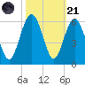 Carters Dock tide chart for Tuesday, October 21, 2025