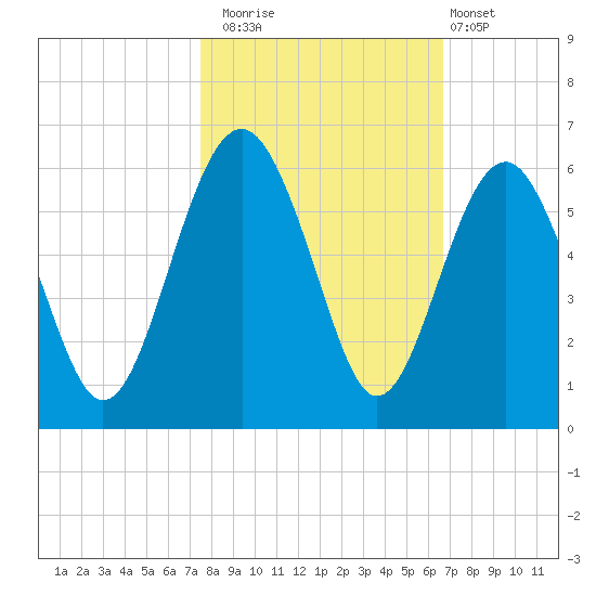 Carters Dock tide chart for Wednesday, October 22, 2025