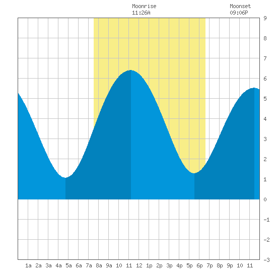 Carters Dock tide chart for Saturday, October 25, 2025