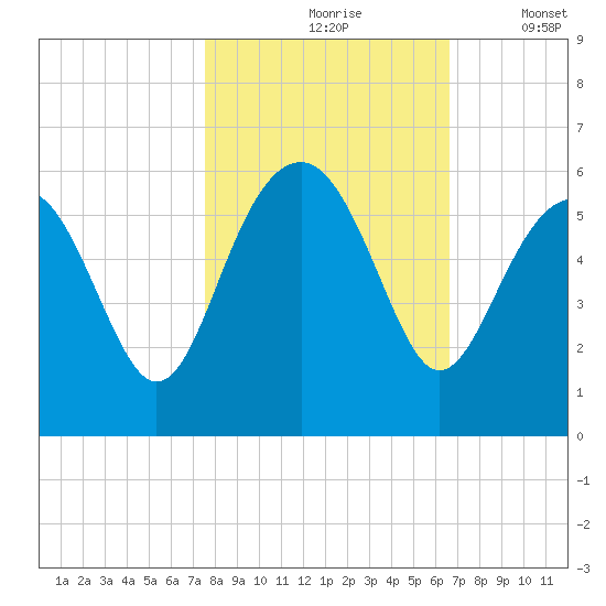 Carters Dock tide chart for Sunday, October 26, 2025
