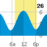Carters Dock tide chart for Sunday, October 26, 2025