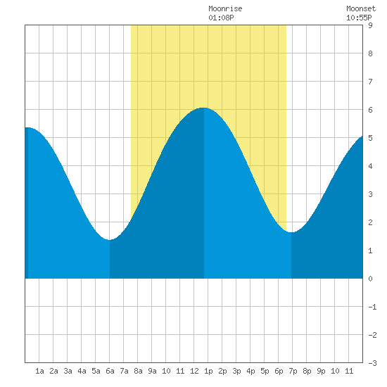 Carters Dock tide chart for Monday, October 27, 2025