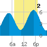 Carters Dock tide chart for Thursday, October 2, 2025