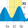Carters Dock tide chart for Friday, October 31, 2025