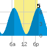 Carters Dock tide chart for Sunday, October 5, 2025