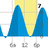 Carters Dock tide chart for Tuesday, October 7, 2025
