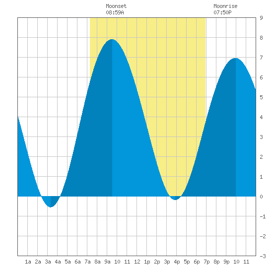 Carters Dock tide chart for Wednesday, October 8, 2025