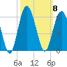 Carters Dock tide chart for Wednesday, October 8, 2025