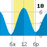 Carters Dock tide chart for Monday, November 10, 2025