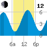 Carters Dock tide chart for Wednesday, November 12, 2025