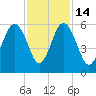 Carters Dock tide chart for Friday, November 14, 2025