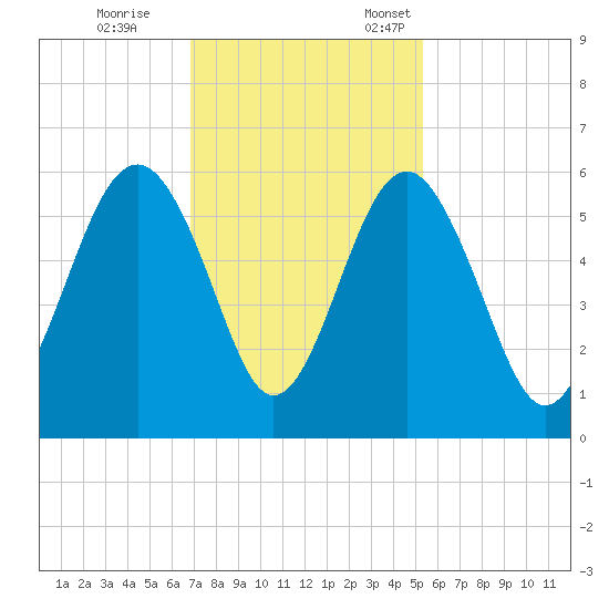 Carters Dock tide chart for Saturday, November 15, 2025