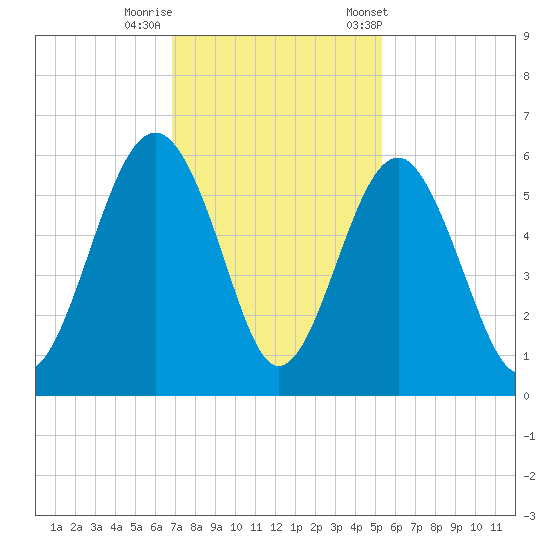Carters Dock tide chart for Monday, November 17, 2025
