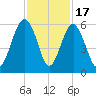 Carters Dock tide chart for Monday, November 17, 2025