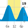 Carters Dock tide chart for Wednesday, November 19, 2025