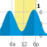 Carters Dock tide chart for Saturday, November 1, 2025
