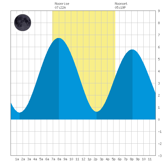 Carters Dock tide chart for Thursday, November 20, 2025