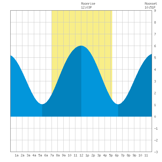 Carters Dock tide chart for Wednesday, November 26, 2025