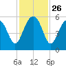 Carters Dock tide chart for Wednesday, November 26, 2025