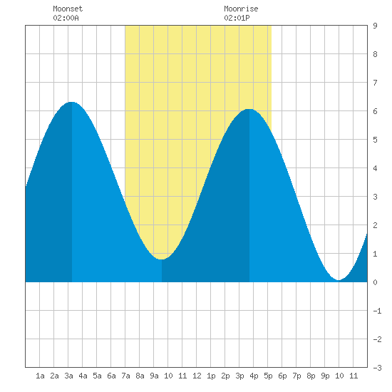 Carters Dock tide chart for Sunday, November 30, 2025