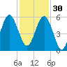Carters Dock tide chart for Sunday, November 30, 2025