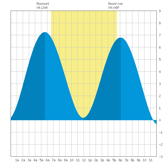 Carters Dock tide chart for Monday, November 3, 2025
