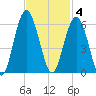 Carters Dock tide chart for Tuesday, November 4, 2025