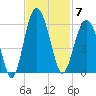 Carters Dock tide chart for Friday, November 7, 2025