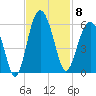 Carters Dock tide chart for Saturday, November 8, 2025