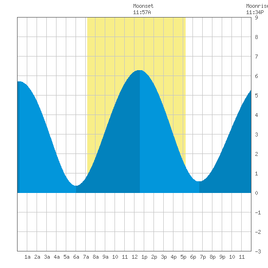 Carters Dock tide chart for Wednesday, December 10, 2025