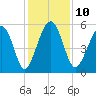 Carters Dock tide chart for Wednesday, December 10, 2025