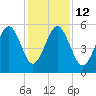Carters Dock tide chart for Friday, December 12, 2025