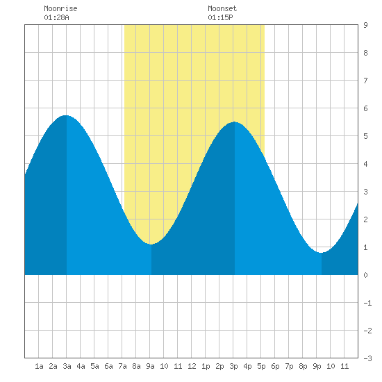 Carters Dock tide chart for Saturday, December 13, 2025