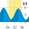 Carters Dock tide chart for Saturday, December 13, 2025