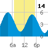 Carters Dock tide chart for Sunday, December 14, 2025