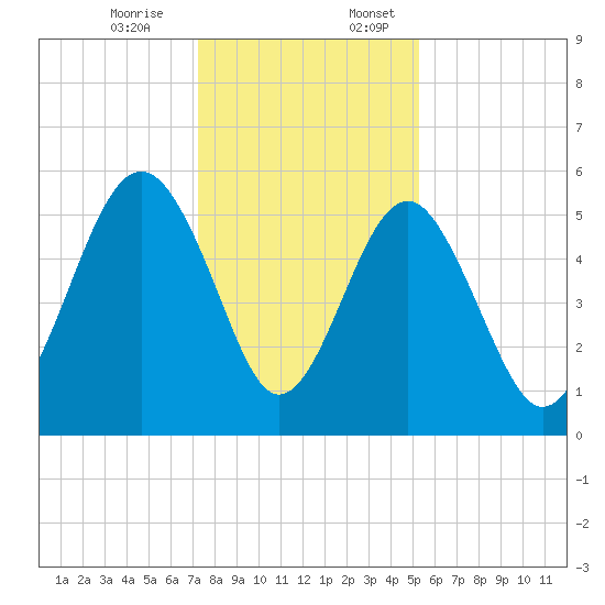 Carters Dock tide chart for Monday, December 15, 2025