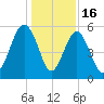 Carters Dock tide chart for Tuesday, December 16, 2025