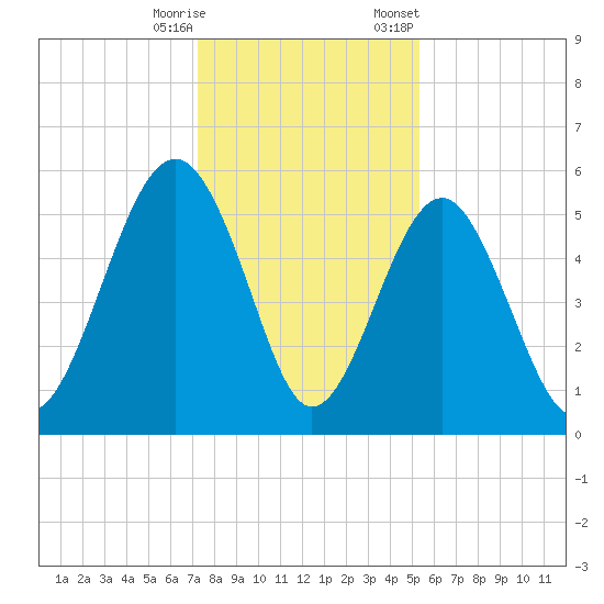 Carters Dock tide chart for Wednesday, December 17, 2025