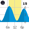 Carters Dock tide chart for Friday, December 19, 2025