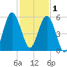 Carters Dock tide chart for Monday, December 1, 2025