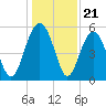 Carters Dock tide chart for Sunday, December 21, 2025